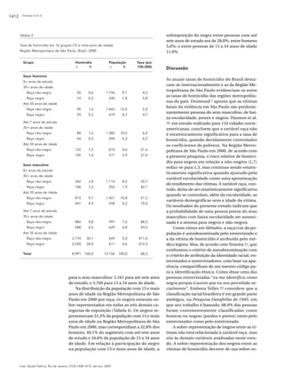 1412

Kilsztajn S et al.

sobreposição do negro entre pessoas com até
sete anos de estudo era de 28,0%; entre homens
5,0%; e entre pessoas de 15 a 34 anos de idade
11,0%.

Tabela 2
Taxa de homicídio em 16 grupos (15 e mais anos de idade).
Região Metropolitana de São Paulo, Brasil, 2000.
Grupo

Homicídio
n
%

População
n
%

Taxa (por
100.000)

Sexo feminino
8+ anos de estudo
35+ anos de idade
Raça não-negra

50

0,6

1.196

9,1

4,2

Raça negra

14

0,2

240

1,8

5,8

Até 35 anos de idade
Raça não-negra

90

1,0

1.663

12,6

5,4

Raça negra

29

0,3

619

4,7

4,7

Até 7 anos de estudo
35+ anos de idade
Raça não-negra

88

1,0

1.382

10,5

6,4

Raça negra

44

0,5

694

5,3

6,3

Até 35 anos de idade
Raça não-negra

132

1,5

610

4,6

21,6

Raça negra

140

1,6

511

3,9

27,4

Sexo masculino
8+ anos de estudo
35+ anos de idade
Raça não-negra

342

3,8

1.114

8,5

30,7

Raça negra

106

1,2

252

1,9

42,1

Até 35 anos de idade
Raça não-negra

815

9,1

1.421

10,8

57,3

Raça negra

441

4,9

558

4,2

79,0

Até 7 anos de estudo
35+ anos de idade
Raça não-negra

882

9,8

997

7,6

88,5

Raça negra

588

6,5

629

4,8

93,5

Até 35 anos de idade
Raça não-negra

2.710

30,1

659

5,0

411,0

Raça negra

2.520

28,0

611

4,6

412,3

8.991

100,0

13.156

100,0

68,3

Total

para o sexo masculino; 5,161 para até sete anos
de estudo; e 3,769 para 15 a 34 anos de idade.
Na distribuição da população com 15 e mais
anos de idade na Região Metropolitana de São
Paulo em 2000 por raça, os negros estavam sobre-representados em todas as três demais categorias de exposição (Tabela 4). Os negros representavam 31,3% da população com 15 e mais
anos de idade na Região Metropolitana de São
Paulo em 2000, mas correspondiam a 32,8% dos
homens, 40,1% do segmento com até sete anos
de estudo e 34,6% da população de 15 a 34 anos
de idade. Em relação à participação do negro
na população com 15 e mais anos de idade, a

Cad. Saúde Pública, Rio de Janeiro, 21(5):1408-1415, set-out, 2005

Discussão
As atuais taxas de homicídio do Brasil destacam-se internacionalmente e as da Região Metropolitana de São Paulo evidenciam-se entre
as taxas de homicídio das regiões metropolitanas do país. Drumond 7 aponta que as vítimas
fatais da violência em São Paulo são predominantemente pessoas do sexo masculino, de baixa escolaridade, jovens e negros. Hannon et al.
10, em estudo realizado para 134 cidades norteamericanas, concluem que a variável raça não
é estatisticamente significativa para a taxa de
homicídio, quando devidamente controlados
os coeficientes de pobreza. Na Região Metropolitana de São Paulo em 2000, de acordo com
a presente pesquisa, o risco relativo de homicídio para negros em relação a não-negros (1,7)
reduz-se para 1,3, mas continua sendo estatisticamente significativo quando ajustado pela
variável escolaridade como uma aproximação
do rendimento das vítimas. A variável raça, contudo, deixa de ser estatisticamente significativa
quando se controlam, além da escolaridade, as
variáveis demográficas sexo e idade da vítima.
Os resultados do presente estudo indicam que
a probabilidade de uma pessoa jovem do sexo
masculino com baixa escolaridade ser assassinada é a mesma para negros e não-negros.
Como vimos em Métodos, a raça/cor da população é autodenominada pelo entrevistado e
a da vítima de homicídio é atribuída pelo médico legista. Mas, de acordo com Teixeira 21, que
confrontou o critério de autodenominação com
o critério de atribuição da identidade racial, entrevistados e entrevistadores, com base na aparência, compartilham de um mesmo código para a identificação étnica. Como disse uma das
pessoas entrevistadas “eu me identifico como
negra porque é assim que eu sou percebida socialmente”. Embora Telles 22 considere que a
classificação racial brasileira é em grande parte
ambígua, na Pesquisa Datafolha de 1995, em
que seu trabalho é baseado, 88,0% das pessoas
foram consistentemente classificadas como
brancas ou negras (pardos e pretos) tanto pelo
entrevistador como pelo entrevistado.
A sobre-representação de negros entre as vítimas não está relacionada à variável raça, mas
sim às demais variáveis analisadas neste estudo. A sobre-representação dos negros entre as
vítimas de homicídio decorre de sua sobre-re-

 