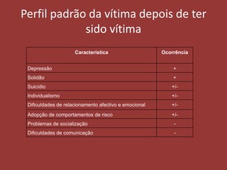 Perfil padrão da vítima depois de ter sido vítima