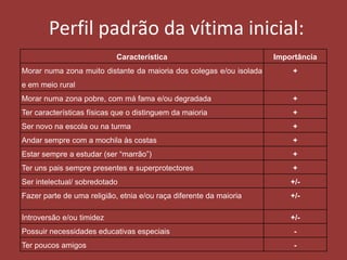 Perfil padrão da vítima inicial: