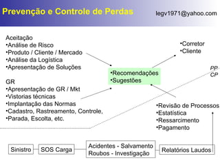 Aceitação Análise de Risco Produto / Cliente / Mercado Análise da Logística Apresentação de Soluções GR Apresentação de GR / Mkt Vistorias técnicas Implantação das Normas Cadastro, Rastreamento, Controle, Parada, Escolta, etc. Recomendações Sugestões Corretor Cliente Sinistro SOS Carga Acidentes - Salvamento Roubos - Investigação Revisão de Processos Estatística Ressarcimento Pagamento Relatórios Laudos PP CP Prevenção e Controle de Perdas 