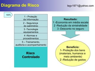 1 - Proteção  da Informação 2 - Segurança  do patrimônio 3 -Tecnologia equipamentos 4 -Normas e  procedimentos Resultado: 1 -Economia em média escala 2 -Redução da sinistralidade 3 -Desconto no seguro Benefício: 1- Proteção dos bens  (materiais, humanos e  meio ambiente) 2 -Redução de gastos 100% 5 – Treinamento, auditoria e acompanhamento Diagrama de Risco Risco  Controlado RISCO 