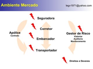 Ambiente Mercado Seguradora Corretor Embarcador Transportador Gestor de Risco Vistoriar Auditoria Monitoramento Apólice Contrato Direitos e Deveres 