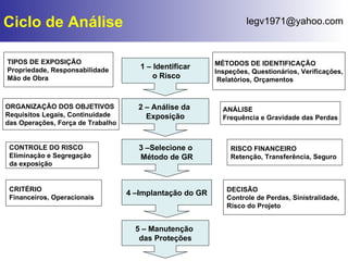 DECISÃO Controle de Perdas, Sinistralidade, Risco do Projeto CRITÉRIO Financeiros, Operacionais CONTROLE DO RISCO Eliminação e Segregação  da exposição RISCO FINANCEIRO Retenção, Transferência, Seguro ANÁLISE Frequência e Gravidade das Perdas ORGANIZAÇÃO DOS OBJETIVOS Requisitos Legais, Continuidade  das Operações, Força de Trabalho TIPOS DE EXPOSIÇÃO Propriedade, Responsabilidade Mão de Obra MÉTODOS DE IDENTIFICAÇÃO Inspeções, Questionários, Verificações, Relatórios, Orçamentos 1 – Identificar o Risco 2 – Análise da  Exposição 3 –Selecione o  Método de GR 4 –Implantação do GR 5 – Manutenção  das Proteções Ciclo de Análise 
