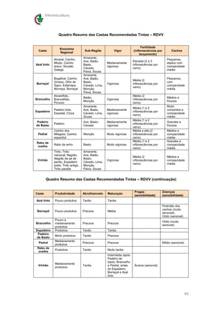 Vitivinicultura




                Quadro Resumo das Castas Recomendadas Tintas – RDVV


                                                                             Fertilidade
                 Sinonímia
 Casta                               Sub-Região          Vigor         (inflorescências por          Cachos
                 Regional
                                                                            lançamento)
                                    Amarante,
             Amaral, Caínho,                                                                     Pequenos,
                                    Ave, Baião,                        Elevada (2 a 3
             Miúdo, Caínho                          Medianamente                                 alados com
Azal tinto                          Basto,                             inflorescências por
             bravo, Sousão                          vigorosa                                     compacidade
                                    Cávado,                            ramo)
             Galego                                                                              média
                                    Paiva, Sousa
                                    Amarante,
             Bogalhal, Caínho       Ave, Baião,                                                  Pequenos,
                                                                       Média (2
             Grosso, Olho de        Basto,                                                       com
Borraçal                                            Vigorosa           inflorescências por
             Sapo, Esfarrapa,       Cávado, Lima,                                                compacidade
                                                                       ramo)
             Murraça, Borraçal      Monção,                                                      média
                                    Paiva, Sousa
             Alvarelhão,                                               Média (2
                                    Baião,                                                       Médios e
Brancelho    Brancelhão,                            Vigorosa           inflorescências por
                                    Monção                                                       frouxos
             Pirruivo                                                  ramo)
                                    Amarante,                                                    Muito
                                                                       Média (1 a 2
             Padeiro tinto,         Ave, Basto,     Medianamente                                 compridos e
Espadeiro                                                              inflorescências por
             Espadal, Cinza         Cávado, Lima,   vigorosa                                     compacidade
                                                                       ramo)
                                    Sousa                                                        média
                                                                       Média (1 a 2
Padeiro                             Ave, Basto,     Medianamente                                 Grandes e
             Padeiro                                                   inflorescências por
de Basto                            Cávado          vigorosa                                     frouxos
                                                                       ramo)
             Caínho dos                                                Média a alta (2           Médios e
 Pedral      Milagres, Caínho       Monção          Muito vigorosa     inflorescências por       compacidade
             espanhol                                                  ramo)                     média
                                                                       Média (1 a 2              Grandes e
Rabo de
             Rabo de anho           Basto           Muito vigorosa     inflorescências por       compacidade
 ovelha
                                                                       ramo)                     média
             Tinto, Tinto           Amarante,
             nacional, Negrão,      Ave, Baião,
                                                                       Média (2                  Médios e
             Negrão de pé de        Basto,
 Vinhão                                             Vigorosa           inflorescências por       compacidade
             perdiz, Espadeiro      Cávado, Lima,
                                                                       ramo)                     média
             preto, Tinto antigo,   Monção,
             Tinto parada           Paiva, Sousa


        Quadro Resumo das Castas Recomendadas Tintas – RDVV (continuação)


                                                                        Pragas                Doenças
Casta         Produtividade         Abrolhamneto    Maturação
                                                                        (sensibilidade)       (sensibilidade)
Azal tinto    Pouco produtiva       Tardio          Tardia
                                                                                              Podridão dos
                                                                                              cachos (muito
 Borraçal     Pouco produtiva       Precoce         Média
                                                                                              sensível),
                                                                                              Oídio (sensível)
              Pouco a
                                                                                              Oídio (muito
Brancelho     medianamente          Precoce         Precoce
                                                                                              sensível)
              produtiva
Espadeiro     Produtiva             Tardio          Tardia
 Padeiro
              Muito produtiva       Tardio          Precoce
de Basto
              Medianamente
  Pedral                            Precoce         Precoce                                   Míldio (sensível)
              produtiva
 Rabo de
              Produtiva             Tardio          Muito tardia
  ovelha
                                                    Intermédia (após
                                                    Padeiro de
                                                    basto, Brancelho
              Medianamente
 Vinhão                             Tardia          e Pedral, antes     Ácaros (sensível)
              produtiva
                                                    do Espadeiro,
                                                    Borraçal e Azal
                                                    tinto




                                                                                                                  93
 