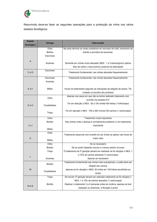 Vitivinicultura




Resumindo deve-se fazer as seguintes operações para a protecção da vinha nos vários
estados fenológicos:



  Estado
                     Inimigo                                    Intervenção
 fenológico
                      Oídio       Na poda eliminar as varas portadoras de necroses de oídio, esclerotos de
                     Botritis                         botritis e picnídios de escoriose.
                    Escoriose

     A
                     Acariose      Somente em vinhas muito atacadas (NEA : 1 a 3 ácaros/gomo) aplicar
                                           óleo de verão o mais próximo possível da rebentação
                    Escoriose
   CeD                                 Tratamento fundamental, nas vinhas atacadas frequentemente

                    Escoriose          Tratamento fundamental, nas vinhas atacadas frequentemente
                     Acariose


   EaF                Míldio       Iniciar os tratamentos segundo as indicações da estação de avisos. Ter
                                                     cuidado na escolha dos produtos
                                     Apenas nos casos em que não se tenha realizado tratamento com
                      Oídio
                                                          enxofre nos estados E-F
                                     Ter em atenção o NEA : 50 a 100 ninfas/100 folhas (1 folha/cepa)
   GaH             Cicadelídeos

                                   Ter em atenção o NEA : 100 a 200 ninhos/100 cachos (1 cacho/cepa)
                      Traça

                      Oídio                            Tratamento muito importante
                     Botritis      Nas vinhas onde a doença é normalmente problema, é um tratamento
    IaJ                                                          importante
                      Míldio
                      Oídio
                                  Tratamento essencial com enxofre em pó. Evitar as aplicar nas horas de
     K                                                           maior calor
                      Míldio
                      Oídio                                  Só se necessário
                     Botritis             Só se existir bastante inoculo e o tempo estiver chuvoso
                      Traça       O tratamento da 2ª geração deverá ser realizado se for atingido o NEA: 1
                                                 a 10% de cachos atacados (1 cacho/cepa)
     L
                     Acariose                              Apenas se necessário
                                  Tratamento fundamental nas vinhas mais susceptíveis, a calda deve ser
                     Botritis
                                                            dirigida aos cachos
     M                              Apenas se for atingido o NEA: 50 ninfas em 100 folhas escolhidas ao
                   Cicadelídeos
                                                                   acaso
                      Traça        Se houver 3ª geração deverá ser realizado tratamento se for atingido o
                                             NEA: 1 a 10% de cachos atacados (1 cacho/cepa)
                     Botritis      Realizar o tratamento 3 a 4 semanas antes da vindima, apenas se tiver
   MaN
                                                 realizado os anteriores à floração e pintor




                                                                                                        191
 
