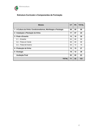 Vitivinicultura




   Estrutura Curricular e Componentes de Formação




                                Módulo                                  CT   PS   TOTAL

1 - A Cultura da Vinha: Condicionalismos, Morfologia e Fisiologia       09   00        09

2 - Instalação e Plantação da Vinha                                     17   07        24

3 - Poda e Enxertia                                                     12   18        30
  3.1. - Enxertia                                                       03   06        09
  3.2. - Poda em Verde                                                  06   00        06
  3.3. - Poda de Inverno                                                03   12        15

4 - Protecção da Vinha                                                  12   15        27

5 - Enologia                                                            18   12        30

  Avaliação Final                                                       03   00        03

                                                                TOTAL   71   52    123




                                                                                  17
 