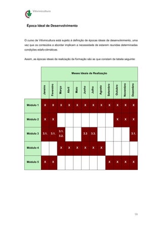Vitivinicultura




 Época Ideal de Desenvolvimento



O curso de Vitivinicultura está sujeito à definição de épocas ideais de desenvolvimento, uma
vez que os conteúdos a abordar implicam a necessidade de estarem reunidas determinadas
condições edafo-climáticas.


Assim, as épocas ideais de realização da formação são as que constam da tabela seguinte:




                                                     Meses Ideais de Realização




                                                                                                            Novembro

                                                                                                                       Dezembro
                                                                                       Setembro
                         Fevereiro




                                                                                                  Outubro
               Janeiro




                                                                              Agosto
                                                              Junho
                                     Março




                                                                      Julho
                                             Abril

                                                       Maio




 Módulo 1        X          X         X       X         X      X       X        X        X          X         X          X




 Módulo 2        X          X                                                                       X         X          X



                                     3.1.
 Módulo 3     3.1.       3.1.                                 3.3     3.3.                                             3.1.
                                     3.2.



 Módulo 4                             X       X         X      X       X        X




 Módulo 5        X          X                                                            X          X         X          X




                                                                                                                                  19
 