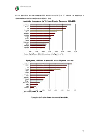 Vitivinicultura




vindo a estabilizar em valor desde 1997, atingindo em 2003 os 2,3 milhões de hectolitros, o
correspondente à metade dos últimos cinco anos.
          Capitação do consumo de Vinho no Mundo - Campanha 2000/2001




             Capitação do consumo de Vinho na UE - Campanha 2000/2001




                    Evolução da Produção e Consumo de Vinho EU




                                                                                        49
 