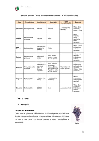 Vitivinicultura




           Quadro Resumo Castas Recomendadas Brancas – RDVV (continuação)


                                                                            Pragas
   Casta       Produtividade      Abrolhamento        Maturação                               Doenças
                                                                        (sensibilidade)

                                                                                           Míldio, Oídio
                                                                       Acariose (muito
 Alvarinho    Pouco produtiva     Precoce          Precoce                                 (sensível) e
                                                                       sensível)
                                                                                           atreita à Esca


                                                                                           Míldio,
                                                                                           Podridão
              Medianamente                                                                 (muito
 Avesso                           Precoce          Média
              produtiva                                                                    sensível) e
                                                                                           Oídio
                                                                                           (sensível)

                                                                                           Míldio, Oídio e
                                  Precoce (após
 Azal                                                                                      Podridão dos
              Muito produtiva     Alvarinho e      Tardia
 branco                                                                                    cachos
                                  Avesso)
                                                                                           (sensível)

                                                                                           Oídio (muito
                                                   Média (após o                           sensível),
              Medianamente        Médio (após o
 Batoca                                            loureiro e antes                        Podridão dos
              produtiva           Arinto)
                                                   do Azal Branco)                         cachos
                                                                                           (sensível)

                                                   Média (Seguida
                                  Médio (Após o                                            Podridão dos
                                                   do Loureiro,
                                  Loureiro e                                               cachos (muito
              Produtiva a muito                    Avesso, Batoca,     Cigarrinha verde
 Pedernã                          antes da                                                 sensível),
              produtiva                            após Alvarinho e    (muito sensível)
                                  Batoca e                                                 Míldio e Oídio
                                                   Trajadura e antes
                                  Trajadura                                                (sensível)
                                                   do Azal branco


                                                                                           Míldio e
                                  Tardio (a mais   Precoce (como                           Podridão dos
 Trajadura    Muito produtiva
                                  tardia)          Alvarinho)                              cachos (muito
                                                                                           sensível)

                                                                                           Míldio, Oídio,
                                                                                           Escoriose,
                                  Médio a
 Loureiro     Muito produtiva                      Média               Ácaros (sensível)   Podridão dos
                                  precoce
                                                                                           cachos
                                                                                           (sensível)




   9.1.1.2. Tintas


   •      Alvarelhão


Descrição Abreviada
Casta tinta de qualidade, recomendada na Sub-Região de Monção, onde
é mais intensamente cultivada; pouco produtiva; dá origem a vinhos de
cor rubi a rubi clara, com aroma delicado a casta, harmoniosos e
saborosos.
                                                                                             Cacho




                                                                                                             82
 