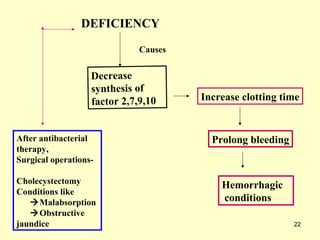 22
DEFICIENCY
Causes
Decrease
synthesis of
factor 2,7,9,10 Increase clotting time
Prolong bleeding
Hemorrhagic
conditions
After antibacterial
therapy,
Surgical operations-
Cholecystectomy
Conditions like
Malabsorption
Obstructive
jaundice
 