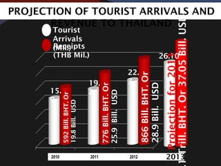 26.10
1Trill.BHT.Or37.05Bill.USD.
Projectionfor2013
2013
PROJECTION OF TOURIST ARRIVALS AND
REVENUE TO THAILAND
15.
9
19.
2
22.
3
592Bill.BHT.Or
19.8Bill.USD
776Bill.BHT.Or
25.9Bill.USD
866Bill.BHT.Or
28.9Bill.USD
Tourist
Arrivals
(Mil.)Receipts
(THB Mil.)
 