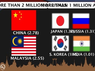 ORE THAN 2 MILLION ARRIVALSMORE THAN 1 MILLION A
CHINA (2.78)
MALAYSIA (2.55)
JAPAN (1.37)RUSSIA (1.31)
S. KOREA (1.15)INDIA (1.01)
 