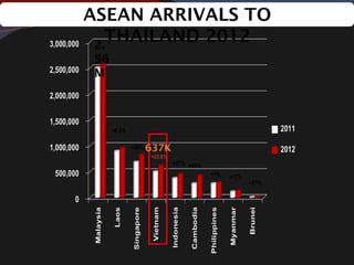 ASEAN ARRIVALS TO
THAILAND 20122.
56
M
637K
 