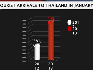 381,
006
443,
131
TOURIST ARRIVALS TO THAILAND IN JANUARY
20
12
20
13
201
2
20
13
 