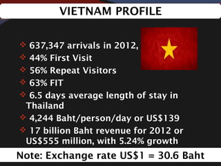  637,347 arrivals in 2012, up 23.8%
 44% First Visit
 56% Repeat Visitors
 63% FIT
 6.5 days average length of stay in
Thailand
 4,244 Baht/person/day or US$139
 17 billion Baht revenue for 2012 or
US$555 million, with 5.24% growth
Note: Exchange rate US$1 = 30.6 Baht
VIETNAM PROFILE
 
