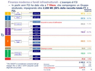 72% 100,0%
100% 40%
49,0%
100%
60,0%
100% 70%
67,7%
44,3%
87,7%
100,0%
53,8%
85,0%
10,2%
15,9%
100%
49,8%
26,3%
2.165,3 97,7%
Dismissioni 31,7 1,4%
Costi di gestione fondi 20,3 0,9%
TOTALE IMPEGNATO 2.217,4
% su raccolta 85,4%
R eti lo giche
55,0 2,5%
10,0%222,5
TLC
11,4%
132,5 6,0%F2i Energie
Rinnovabili
Metroweb GE
SIA
Metroweb
Italia
Metroweb
Brescia
Metrobit
252,0
Gas
SAGAT
Iren Ambiente
F2i Ambiente
TRM
F2i Aeroporti GESAC
F2i Rete Idrica
Italiana
Mediterranea
delle Acque
Fondi 1+2
487,6 22,0%
Impegnato
F2i
Reti Italia
2i Rete Gas
Autostrade
237,5 10,7%
31,4 1,4%
AeroportiRinnovabili
746,9 33,7%
AcquaAmbiente
Infracis
Alerion CP
HFV
SEA
– In pochi anni F2i ha dato vita a 7 filiere, che compongono un Gruppo
strutturato, impegnando oltre 2.200 M€ (86% della raccolta totale F1 +
F2).
Finanza moderna e fondi infrastrutturali - L'esempio di F2i
15
1
1 Per SAGAT si considerano compresi tutti gli
impegni fino a tutto il 2014 (acquisto quote
degli altri soci privati).
1
Accordi in corso di definizione
Closing in corso
 