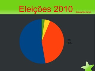    
DILMA
SERRA
NULOS
BRANCOS
Sengundo turnoEleições 2010
 