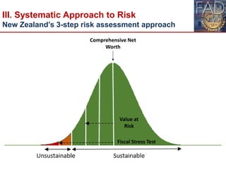 III. Systematic Approach to Risk
New Zealand’s 3-step risk assessment approach
Comprehensive Net
Worth
Value at
Risk
Fisca...