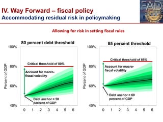 40%
60%
80%
100%
0 1 2 3 4 5 6
PercentofGDP
80 percent debt threshold
Critical threshold of 80%
Account for macro-
fiscal ...