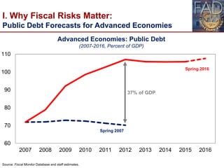 60
70
80
90
100
110
2007 2008 2009 2010 2011 2012 2013 2014 2015 2016
Advanced Economies: Public Debt
(2007-2016, Percent ...