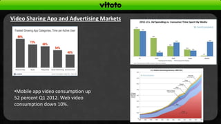 Video Sharing App and Advertising Markets




 •Mobile app video consumption up
 52 percent Q1 2012. Web video
 consumption down 10%.
 