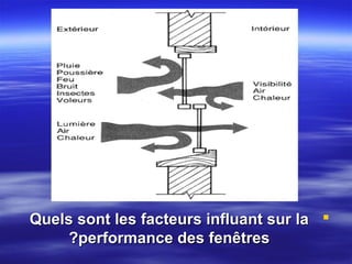 Quels sont les facteurs influant sur la 
?performance des fenêtres

 