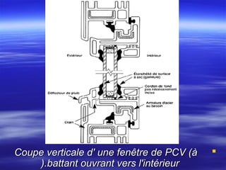 Coupe verticale d' une fenêtre de PCV (à  
  
(.battant ouvrant vers l'intérieur

 