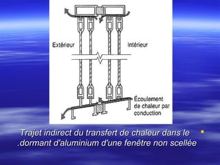 Trajet indirect du transfert de chaleur dans le  
 
.dormant d'aluminium d'une fenêtre non scellée

 