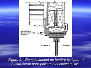 Figure 9. Remplacement de fenêtre typique: 
.aucun écran pare-pluie ni étanchéité à l'air

 