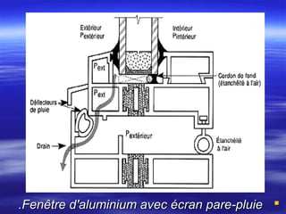 .Fenêtre d'aluminium avec écran pare-pluie 

 