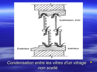Condensation entre les vitres d'un vitrage 
.non scellé

 