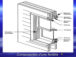 .Composantes d'une fenêtre 

 