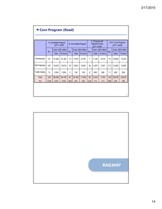 3/17/2010
14
Core Program (Road)
27
A. Candidate Projects
(2011–2030)
B. Committed Projects
C. Projects with
Highest Priority
(2011-2020)
B+C. Core Program
(2011–2020)
No.
Cost: USD million
No.
Cost: USD million
No.
Cost: USD million
No.
Cost: USD million
Total To Gov't Total To Gov't Total To Gov't Total To Gov't
Expressway 44 67,648 47,354 12 11,691 8,184 7 7,169 5,019 19 18,860 13,202
Nat'l Highway 187 19,815 19,815 72 8,935 8,935 40 2,057 2,057 112 10,992 10,992
Traffic Safety 12 1,936 1,936 3 136 136 8 690 690 11 826 826
Total
(%)
243
(100)
89,399
(100)
69,105
(100)
87
(36)
20,762
(23)
17,255
(25)
55
(23)
9,916
(11)
7,765
(11)
142
(58)
30,678
(34)
25,020
(36)
RAILWAY
 