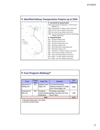 3/17/2010
17
Identified Railway Transportation Projects up to 2030
33
Committed/ On-going Projects
CR01: Improvement & Upgrading in North-South
Railway Line
CR02: Improvement in railway routes in the North
CR03: Yen Vien‒Pha Lai railway construction
CR04: Ha Long-Cai Lan railway construction
CR05: Chua Ve and DAP factory-Dinh Vu (Hai Phong)
railway construction
Proposed Projects
R01: FII (Hanoi‒Saigon Line)
R02: FII (Hanoi‒Lao Cai Line)
R03: FII (Hanoi‒Dong Dang Line)
R04: SRI (Hanoi‒Saigon Line)
R05: SRI & SMI (Hanoi‒Dong Dang Line)
R06: SMI (Hanoi‒Saigon Line)
R07: Trang Bone – Vung Tau railway construction
R08: Hanoi-Lao Cail railway construction
R09: Hanoi-Hai Phong railway construction
R10: HCMC – Loc Ninh railway construction
R11: HCMC – Can Tho railway construction
34
Scope
Project
Code
Project Title Description
Cost
(USD mil.)
Improvement of
Existing Line
R01 Implement Hanoi-
Saigon Line
To provide 50 trains/day
frequency of service on a single
truck in Hanoi-Saigon Line
2,465
Construction of
New Line
R07 Trang Bone –
Vung Tau Railway
Construction
To develop a new railway
between Trang Bom and Vung
Tau (71.3km)
1,849
Total 4,314
Core Program (Railway)1)
1) high-speed railway project is not included
2) excluding committed projects
 