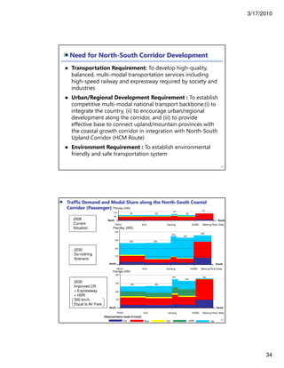 3/17/2010
34
● Transportation Requirement: To develop high-quality,
balanced, multi-modal transportation services including
high-speed railway and expressway required by society and
industries
● Urban/Regional Development Requirement : To establish
competitive multi-modal national transport backbone:(i) to
integrate the country, (ii) to encourage urban/regional
development along the corridor, and (iii) to provide
effective base to connect upland/mountain provinces with
the coastal growth corridor in integration with North-South
Upland Corridor (HCM Route)
● Environment Requirement : To establish environmental
friendly and safe transportation system
67
Need for North-South Corridor Development
Vinh HCMC MekongRiverDeltaDanangHanoi
221,663
North South
100
200
300
400
(000)
263 266
353
332
362
2008
Current
Situation
2030
Do-nothing
Scenario
Vinh HCMC Mekong River DeltaDanangHanoi
58 59
72
65
79
100
50
North South
(Representative mode of travel)
(000)
2030
Improved CR
+ Expressway
+ HSR
300 km/h,
Equal to Air Fare
Vinh HCMC Mekong River DeltaDanangHanoi
263 266
353
332
362
100
200
300
400
North South
(000)
(Representative mode of travel)
HSRCar Bus CR Air
(Representative mode of travel)
Traffic Demand and Modal Share along the North-South Coastal
Corridor (Passenger) Pax/day (000)
Pax/day (000)
Pax/day (000)
68
 