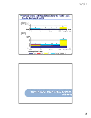 3/17/2010
35
Traffic Demand and Modal Share along the North-South
Coastal Corridor (Freight)
2008
2030
Vinh HCMC Mekong River DeltaDanangHanoi
76 76 73
226
100
200
300
North South
95
ton/day
(000)
Vinh HCMC Mekong River DeltaDanangHanoi
301 325 345
100
200
300
North South
Truck Rail IW Shipping
(Representative mode of travel)
Air
400
500
600
700
353
685
ton/day
(000)
69
NORTH-SOUT HIGH-SPEED RAIWAY
(NSHSR)
 