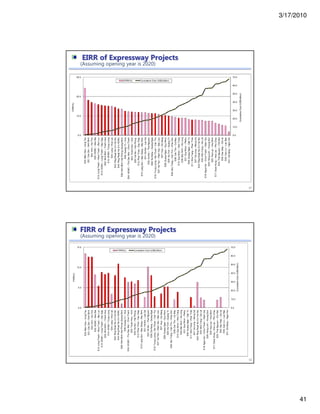 3/17/2010
41
EIRR of Expressway Projects
81
(Assuming opening year is 2020)
0.0
10.0
20.0
30.0
40.0
50.0
60.0
70.0
0.0
10.0
20.0
30.0
E33:BienHoa–VungTau
E01:CauGie–NinhBinh
E04:Vinh–HaTinh
E35:HCMC–MocBai
E14:LongThanh–NhonTrach–BenLuc
E13:HCMC–LongThanh–DauGiay
E02:NinhBinh–ThanhHoa
E15:HCMC-TrungLuong
E24:Lang–HoaLac
E42:RingRoadNo.4inHaNoi
E44:RingRoadNo.3inHCMC
E28:NinhBinh–HaiPhong–QuangNinh
E06:QuangTri–Hue
E34:HCMC–ThuDauMot–ChonThanh
E03:ThanhHoa–Vinh
E20:HaNoi–HaiPhong
E12:PhanThiet–DauGiiay
E19:LangSon–BacGiang–BacNinh
E21:HaNoi–LaoCai
E22:HaNoi–ThaiNguyen
E08:DaNang–QuangNgai
E16:TrungLuong–MyThuan–CanTho
E37:HaTien–RachGia–BacLieu
E07:Hue–DaNang
E09:QuangNgai–QuyNhon
E05:HaTinh–QuangTri
E36:SocTrang–CanTho–ChauDoc
E38:CanTho–CaMau
E10:QuyNhon–NhaTrang
E26:BacNinh–HaLong
E31:QuyNhon–Pleiku
E39:QuangNgai–DakTo
E11:NhaTrang–PhanThiet
E27:HaLong–MongCai
E43:RingRoadNo.5inHaNoi
E40:NhaTrang–DaLat
E18:NgocHoi–ChonThanh–RachGia
E29:HongLinh–HuongSon
E25:HoaLac–HoaBinh
E17:DoanHung–HoaLac–PhoChau
E23:ThaiNguyen–ChoMoi
E32:DauGiay–DaLat
E30:CamLo–LaoBao
E41:DaNang–NgocHoi
CumulativeCost(US$billion)
EIRR(%)
EIRR(%) Cumulative Cost (US$ billion)
FIRR of Expressway Projects
82
(Assuming opening year is 2020)
0.0
10.0
20.0
30.0
40.0
50.0
60.0
70.0
0.0
5.0
10.0
15.0
E33:BienHoa–VungTau
E01:CauGie–NinhBinh
E04:Vinh–HaTinh
E35:HCMC–MocBai
E14:LongThanh–NhonTrach–BenLuc
E13:HCMC–LongThanh–DauGiay
E02:NinhBinh–ThanhHoa
E15:HCMC-TrungLuong
E24:Lang–HoaLac
E42:RingRoadNo.4inHaNoi
E44:RingRoadNo.3inHCMC
E28:NinhBinh–HaiPhong–QuangNinh
E06:QuangTri–Hue
E34:HCMC–ThuDauMot–ChonThanh
E03:ThanhHoa–Vinh
E20:HaNoi–HaiPhong
E12:PhanThiet–DauGiiay
E19:LangSon–BacGiang–BacNinh
E21:HaNoi–LaoCai
E22:HaNoi–ThaiNguyen
E08:DaNang–QuangNgai
E16:TrungLuong–MyThuan–CanTho
E37:HaTien–RachGia–BacLieu
E07:Hue–DaNang
E09:QuangNgai–QuyNhon
E05:HaTinh–QuangTri
E36:SocTrang–CanTho–ChauDoc
E38:CanTho–CaMau
E10:QuyNhon–NhaTrang
E26:BacNinh–HaLong
E31:QuyNhon–Pleiku
E39:QuangNgai–DakTo
E11:NhaTrang–PhanThiet
E27:HaLong–MongCai
E43:RingRoadNo.5inHaNoi
E40:NhaTrang–DaLat
E18:NgocHoi–ChonThanh–RachGia
E29:HongLinh–HuongSon
E25:HoaLac–HoaBinh
E17:DoanHung–HoaLac–PhoChau
E23:ThaiNguyen–ChoMoi
E32:DauGiay–DaLat
E30:CamLo–LaoBao
E41:DaNang–NgocHoi
CumulativeCost(US$billion)
FIRR(%)
FIRR(%) Cumulative Cost (US$ billion)
 