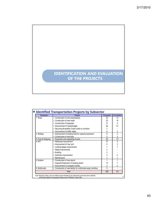 3/17/2010
43
IDENTIFICATION AND EVALUATION
OF THE PROJECTS
86
Subsector Project Proposed Committed
1. Road • Construction of new expressways
• Construction of new roads
• Construction of bypasses
• Improvement of roads/bridges
• Securing all-weather 2-lane roads on corridors
• Improvement of traffic safety
32
25
21
62
7
9
12
16
5
51
-
3
2. Railway • Improvement of existing lines for capacity expansion
• Construction of new lines
6
5
2
3
3. Ports & Shipping • Expansion and upgrading of ports 25 13
4. IWT • Waterway improvement
• Improvement of river port
• Landing stages improvement
• Safety improvement
• Building
• Institution improvement
• Maintenance
37
6
1
2
2
3
1
9
3
1
-
-
2
1
5.Aviation • Construction of new airport
• Capacity Expansion of existing airport
• Improvement of navigation facility
1
13
2
1
7
2
6. Multimodal • Construction of new facility for multimodal cargo handling 5 -
Total 265 131
Identified Transportation Projects by Subsector
Note: Regarding railway, some committed projects identified by the Vietnamese government were redefined
as planned projects in the package of plans by the VITRANSS 2 Study Team.
 