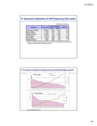 3/17/2010
44
87
Economic Evaluation of All Projects by Sub-sector
Subsector Total Cost
Economic Benefit
EIRR (%)
2020 2030
Expressway Projects 60,902 1,678 4,641 10.1
Road Projects 7,150 357 679 13.4
Railway Projects 41,083 775 2,224 4.1
Port Projects 8,673 678 990 11.3
IWT Projects 1,026 249 420 24.8
Aviation Projects 7,400 269 543 7.1
1) Projects for economic evaluation are limited to infrastructure projects selected for EIRR analysis,
exclusive of maintenance and rehabilitation projects.
(USD million at 2008 price)
0
500
1,000
1,500
2,000
2,500
0.0
5.0
10.0
15.0
20.0
25.0
30.0
35.0
H96
H82
H129
H126
H112
H104
H119
H85
H92
H128
H111
H87
H134
H90
H131
H123
H113
H114
H108
H79
H107
H133
H120
H116
H93
H95
H124
H97
H130
H88
CumulativeCost(USDMillion)
EIRR(%)
EIRR Cumulative Cost
0
10
20
30
40
50
60
0
10
20
30
H21
H03
H23
H10
H01
H30
H32
H16
H05
H22
H02
H25
H07
H06
H04
H24
H26
H15
H19
H08
H27
H09
H31
H28
H17
H12
H14
H11
H13
H20
H18
H29
CumulativeCost(USDBillion)
EIRR(%)
EIRR
Cumulative Cost
88
Economic Evaluation of Expressway and Road/ Bridge projects
Expressway
Road/ Bridge
Source: VITRANSS 2 Study Team
 