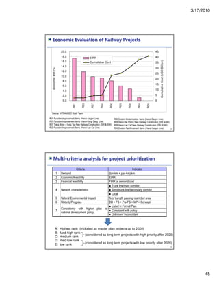 3/17/2010
45
89
Economic Evaluation of Railway Projects
0.0
2.0
4.0
6.0
8.0
10.0
12.0
14.0
16.0
18.0
20.0
R01
R03
R07
R02
R06
R09
R08
R04
R05
EconomicIRR(%)
0
5
10
15
20
25
30
35
40
45
CumulativeCost(USDBillion)
EIRR
Cumulative Cost
Source: VITRANSS 2 Study Team
R01 Function-Improvement Items (Hanoi-Saigon Line)
R03 Function-Improvement Items (Hanoi-Dong Dang Line)
R07 Trang Bone – Vung Tau New Railway Construction (SRI & SMI)
R02 Function-Improvement Items (Hanoi-Lao Cai Line)
R06 System Modernization Items (Hanoi-Saigon Line)
R09 Hanoi-Hai Phong New Railway Constrcution (SRI &SMI)
R08 Hanoi-Lao Cail New Railway Constrcution (SRI &SMI)
R04 System Reinforcement Items (Hanoi-Saigon Line)
90
Multi-criteria analysis for project prioritization
Criteria Indicator
1 Demand (ton-km + pax-km)/km
2 Economic feasibility EIRR
3 Financial feasibility FIRR or demand/cost
4 Network characteristics
● Trunk line/main corridor
● Semi-trunk line/secondary corridor
● Local
5 Natural Environmental Impact % of Length passing restricted area
6 Maturity/Progress DD > FS > Pre-FS > MP > Concept
7
Consistency with higher plan or
national development policy
● Listed in Formal Plan
● Consistent with policy
● Unknown/ Inconsistent
A: Highest rank (included as master plan projects up to 2020)
B: Med-high rank
C: medium rank
D: med-low rank
E: low rank
(considered as long term projects with high priority after 2020)
(considered as long term projects with low priority after 2020)
 