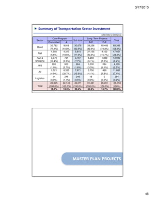 3/17/2010
46
Summary of Transportation Sector Investment
91
Sector
Core Program
Sub total
Long Term Projects
Total
Committed A B-C D-E
Road
20,762
(77.1%)
9,916
(44.8%)
30,678
(62.5%)
39,256
(42.9%)
19,466
(74.3%)
89,399
(53.6%)
Rail
1,502
(5.6%)
4,313
(19.5%)
5,815
(11.9%)
37,135
(40.6%)
4,102
(15.7%)
47,051
(28.2%)
Port &
Shipping
3,076
(11.4%)
721
(3.3%)
3,797
(7.7%)
8,293
(9.1%)
1,890
(7.2%)
13,980
(8.4%)
IWT
265
(1.0%)
600
(2.7%)
864
(1.8%)
3,030
(3.3%)
284
(1.1%)
4,178
(2.5%)
Air
1,321
(4.9%)
6,350
(28.7%)
7,671
(15.6%)
3,750
(4.1%)
460
(1.8%)
11,881
(7.1%)
Logistics
0
(0.0%)
246
(1.1%)
246
(0.5%)
18
(0.0%)
0
(0.0%)
264
(0.2%)
Total
26,925
(100.0%)
22,146
(100.0%)
49,071
(100.0%)
91,481
(100.0%)
26,201
(100.0%)
166,753
(100%)
16.1% 13.3% 29.4% 54.9% 15.7% 100.0%
(USD million at 2008 price)
MASTER PLAN PROJECTS
 