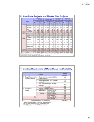 3/17/2010
47
93
Subsector
0. Candidate Projects
(2009–2030)
1. Committed Projects3
2. Rank A Projects
(2009–2020)
1+2. Master Plan
(2009–2020)
No.
Cost (USD mil.)
No.
Cost (USD mil.)
No.
Cost (USD mil.)
No.
Cost (USD mil.)
Total To Gov't2 Total To Gov't2 Total To Gov't2 Total To Gov't2
1. Road Expressway 44 67,648 47,354 12 11,691 8,184 7 7,169 5,019 19 18,860 13,202
Nat'l Highway 187 19,815 19,815 72 8,935 8,935 40 2,057 2,057 112 10,992 10,992
Others 12 1,936 1,936 3 136 136 8 690 690 11 826 826
Subtotal 243 89,399 69,105 87 20,762 17,255 55 9,916 7,765 142 30,678 25,020
2. Railway (Excluding NSHSR) 16 47,051 47,051 5 1,502 1,502 2 4,313 4,313 7 5,815 5,815
3. Maritime 38 13,980 9,786 13 3,076 2,153 4 721 505 17 3,797 2,658
4. IWT River Port 9 267 240 3 7 6 0 0 0 3 7 6
Waterway 46 1,647 1,647 9 245 245 7 455 455 16 700 700
Others 13 2,263 2,263 4 12 12 3 145 145 7 157 157
Subtotal 68 4,178 4,151 16 265 264 10 600 600 26 864 864
5. Aviation
New Airport 2 6,056 4,845 1 56 45 1 6,000 4,800 2 6,056 4,845
ExistingAirport 20 5,562 4,450 7 1,152 922 2 200 160 9 1,352 1,082
Navigation Facility 4 263 263 2 113 113 2 150 150 4 263 263
Subtotal 26 11,881 9,557 10 1,321 1,079 5 6,350 5,110 15 7,671 6,189
6. Logistics 5 264 132 0 0 0 3 246 123 3 246 123
Total 396 166,753 139,782 131 26,925 22,253 79 22,146 18,416 210 49,071 40,669
NSHSR1 4 44,531 44,531 0 0 0 2 19,094 19,094 2 19,094 19,094
Candidate Projects and Master Plan Projects
1 NSHSR was tentatively assumed to have four sections; i.e., Hanoi-Vinh, HCMC-Nha Trang, Vinh-Da Nang, and Nha Trang-Da Nang. The former two sections are included. The cost of NSHSR
excludes that of rolling stock that is likely to be acquired by the operator.
2 % of cost to government: expressway - 70%, maritime - 70%, river port - 90%, airport - 80%, logistics - 50%.
Investment Requirements of Master Plan vs. Fund Availability
94
Program
Amount
(USD bil.)
1. Budget Requirement
Outside VITRANSS:
a. Maintenance/ minor projects (20% of
budget envelope)
13.0
b. Urban Transportation (20% of budget
envelope)1 13.0
c. Rural Transportation (5% of budget
envelope)1 3.3
Subtotal 29.3
2. VITRANSS 2
Projects
a. Ongoing/ Committed Projects 22.3
b. New Projects Without NSHSR 18.4
With NSHSR 37.5
Subtotal Without NSHSR 40.7
With NSHSR 59.8
Total Without NSHSR 70.0
With NSHSR 89.1
Possible Available Fund (2009–2020) 37.02–96.03
1 Medium GDP growth scenario + 5% of GDP for transportation sector
2 Low GDP growth scenario + 3% of GDP for transportation sector
3 High GDP growth scenario + 7% of GDP for transport sector
 