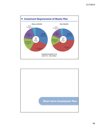 3/17/2010
48
Ongoing/
Committed
Projects , 22.3
New Projects ,
18.4
Maintenance/
minor projects,
13.0
Urban
Transportation,
13.0
Rural
Transportation,
3.3
95
Investment Requirements of Master Plan
Total
70.0
$ billon
Possible Available Fund
USD 37.0 – 96.3 billion
Without NSHSR With NSHSR
Ongoing/
Committed
Projects , 22.3
New Projects ,
37.5
Maintenance/
minor projects,
13.0
Urban
Transportation,
13.0
Rural
Transportation,
3.3
Total
89.1
$ billon
Short-term Investment Plan
 
