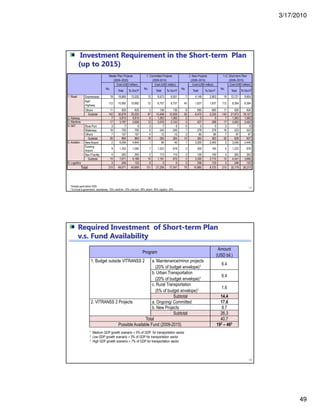 3/17/2010
49
97
Investment Requirement in the Short-term Plan
(up to 2015)
Master Plan Projects
(2009–2020)
1. Committed Projects
(2009-2015)
2. New Projects
(2009–2015)
1+2. Short-term Plan
(2009–2015)
No.
Cost (USD million)
No.
Cost (USD million)
No.
Cost (USD million)
No.
Cost (USD million)
Total To Gov't2 Total To Gov't2 Total To Gov't2 Total To Gov't2
1. Road Expressway 19 18,860 13,202 12 8,573 6,001 7 4,148 2,903 19 12,721 8,904
Nat'l
Highway
112 10,992 10,992 72 6,757 6,757 40 1,637 1,637 112 8,394 8,394
Others 11 826 826 3 136 136 8 690 690 11 826 826
Subtotal 142 30,678 25,020 87 15,498 12,926 55 6,475 5,230 142 21,973 18,157
2. Railway 7 5,815 5,815 5 1,262 1,262 2 0 0 7 1,262 1,262
3. Maritime 17 3,797 2,658 13 3,076 2,153 4 427 299 17 3,503 2,452
4. IWT River Port 3 7 6 3 7 6 0 0 0 3 7 6
Waterway 16 700 700 9 245 245 7 278 278 16 523 523
Others 7 157 157 4 12 12 3 85 85 7 97 97
Subtotal 26 864 864 16 265 264 10 363 363 26 628 627
5. Aviation New Airport 2 6,056 4,845 1 56 45 1 3,000 2,400 2 3,056 2,445
Existing
Airport
9 1,352 1,082 7 1,022 818 2 200 160 9 1,222 978
Nav’l Facility 4 263 263 2 113 113 2 150 150 4 263 263
Subtotal 15 7,671 6,189 10 1,191 975 5 3,350 2,710 15 4,541 3,685
6. Logistics 3 246 123 0 0 0 3 246 123 3 246 123
Total 210 49,071 40,669 131 21,258 17,547 79 10,860 8,725 210 32,119 26,273
1 Partially spent before 2009.
2 % of cost to government: expressway - 70%, maritime - 70%, river port - 90%, airport - 80%, logistics - 50%.
Required Investment of Short-term Plan
v.s. Fund Availability
98
Program
Amount
(USD bil.)
1. Budget outside VITRANSS 2 a. Maintenance/minor projects
(20% of budget envelope)1
6.4
b. Urban Transportation
(20% of budget envelope)1
6.4
c. Rural Transportation
(5% of budget envelope)1
1.6
Subtotal 14.4
2. VITRANSS 2 Projects a. Ongoing/ Committed 17.6
b. New Projects 8.7
Subtotal 26.3
Total 40.7
Possible Available Fund (2009-2015) 192 – 463
1 Medium GDP growth scenario + 5% of GDP for transportation sector
2 Low GDP growth scenario + 3% of GDP for transportation sector
3 High GDP growth scenario + 7% of GDP for transportation sector
 