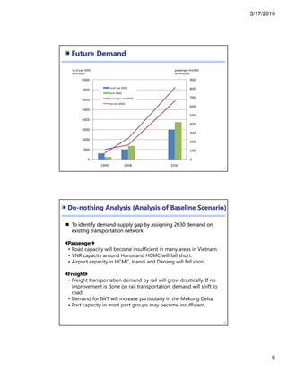 3/17/2010
6
Future Demand
11
no of pax (000)
tons (000)
passenger-km(000)
ton-km(000)
0
100
200
300
400
500
600
700
800
900
0
1000
2000
3000
4000
5000
6000
7000
8000
1999 2008 2030
no of pax (000)
tons (000)
passenger-km (000)
ton-km (000)
Do-nothing Analysis (Analysis of Baseline Scenario)
12
To identify demand-supply gap by assigning 2030 demand on
existing transportation network
Passenger
• Road capacity will become insufficient in many areas in Vietnam.
• VNR capacity around Hanoi and HCMC will fall short.
• Airport capacity in HCMC, Hanoi and Danang will fall short.
Freight
• Freight transportation demand by rail will grow drastically. If no
improvement is done on rail transportation, demand will shift to
road.
• Demand for IWT will increase particularly in the Mekong Delta.
• Port capacity in most port groups may become insufficient.
 