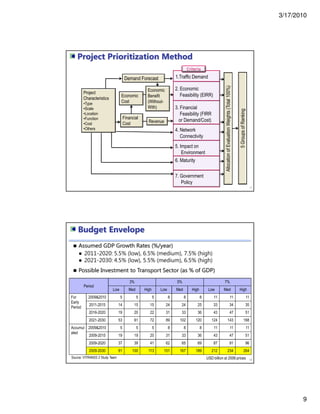 3/17/2010
9
Project Prioritization Method
Project
Characteristics
•Type
•Scale
•Location
•Function
•Cost
•Others
Demand Forecast
Economic
Cost
Financial
Cost
Economic
Benefit
(Without-
With)
Revenue
1.Traffic Demand
2. Economic
Feasibility (EIRR)
3. Financial
Feasibility (FIRR
or Demand/Cost)
4. Network
Connectivity
5. Impact on
Environment
6. Maturity
7. Government
Policy
AllocationofEvaluationWeights(Total100%)
Criteria
17
5GroupsofRanking
Budget Envelope
18
Assumed GDP Growth Rates (%/year)
● 2011-2020: 5.5% (low), 6.5% (medium), 7.5% (high)
● 2021-2030: 4.5% (low), 5.5% (medium), 6.5% (high)
Possible Investment to Transport Sector (as % of GDP)
Period
3% 5% 7%
Low Med High Low Med High Low Med High
For
Early
Period
2009&2010 5 5 5 8 8 8 11 11 11
2011-2015 14 15 15 24 24 25 33 34 35
2016-2020 19 20 22 31 33 36 43 47 51
2021-2030 53 61 72 89 102 120 124 143 168
Accumul
ated
2009&2010 5 5 5 8 8 8 11 11 11
2009-2015 19 19 20 31 33 36 43 47 51
2009-2020 37 39 41 62 65 69 87 91 96
2009-2030 91 100 113 151 167 189 212 234 264
USD billion at 2006 pricesSource: VITRANSS 2 Study Team
 