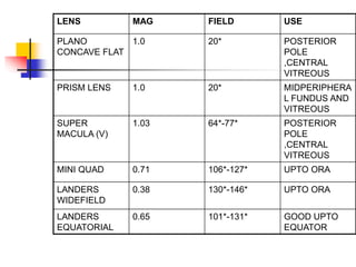 LENS MAG FIELD USE
PLANO
CONCAVE FLAT
1.0 20* POSTERIOR
POLE
,CENTRAL
VITREOUS
PRISM LENS 1.0 20* MIDPERIPHERA
L FUNDUS AND
VITREOUS
SUPER
MACULA (V)
1.03 64*-77* POSTERIOR
POLE
,CENTRAL
VITREOUS
MINI QUAD 0.71 106*-127* UPTO ORA
LANDERS
WIDEFIELD
0.38 130*-146* UPTO ORA
LANDERS
EQUATORIAL
0.65 101*-131* GOOD UPTO
EQUATOR
 