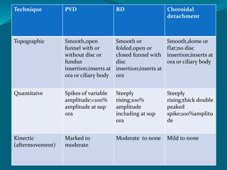 Technique PVD RD Choroidal
detachment
Topographic Smooth,open
funnel with or
without disc or
fundus
insertion;inserts at
ora or ciliary body
Smooth or
folded,open or
closed funnel with
disc
insertion;inserts at
ora
Smooth,dome or
flat;no disc
insertion;inserts at
ora or ciliary body
Quantitaive Spikes of variable
amplitude;<100%
amplitude at sup
ora
Steeply
rising;100%
amplitude
including at sup
ora
Steeply
rising;thick double
peaked
spike;100%amplitu
de
Kinectic
(aftermovement)
Marked to
moderate
Moderate to none Mild to none
 