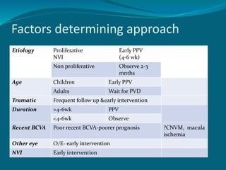Factors determining approach
Etiology Proliferative
NVI
Early PPV
(4-6 wk)
Non proliferative Observe 2-3
mnths
Age Children Early PPV
Adults Wait for PVD
Tramatic Frequent follow up &early intervention
Duration >4-6wk PPV
<4-6wk Observe
Recent BCVA Poor recent BCVA-poorer prognosis ?CNVM, macula
ischemia
Other eye O/E- early intervention
NVI Early intervention
 