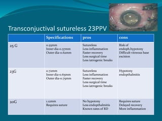 Transconjuctival sutureless 23PPV
Specifications pros cons
25 G 0.55mm
Inner dia-0.57mm
Outer dia-0.62mm
Sutureless
Less inflammation
Faster recovery
Less surgical time
Less iatrogenic breaks
Risk of
endoph,hypotony
Difficult vitreous base
excision
23G 0.72mm
Inner dia-0.65mm
Outer dia-0.75mm
Sutureless
Less inflammation
Faster recovery
Less surgical time
Less iatrogenic breaks
Hypotony
endopthalmitis
20G 1.12mm
Requires suture
No hypotony
Less endopthalmitis
Known rates of RD
Requires suture
Delayed recovery
More inflammation
 
